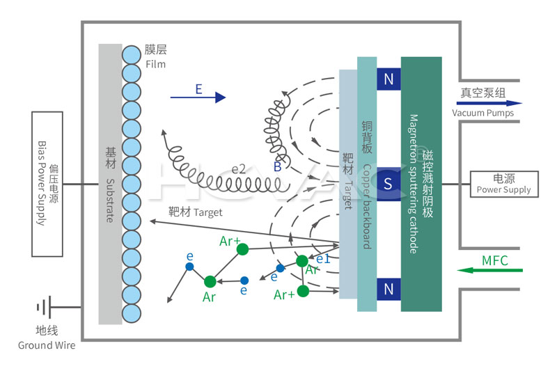Magnetron sputtering